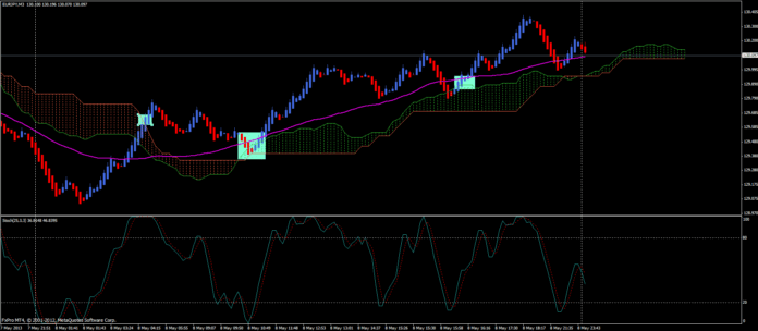 Ichimoku